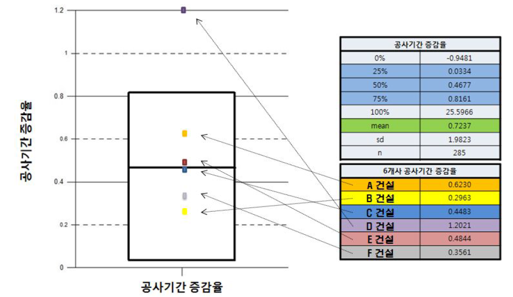 업체별 공사기간 증감율 분석그래프