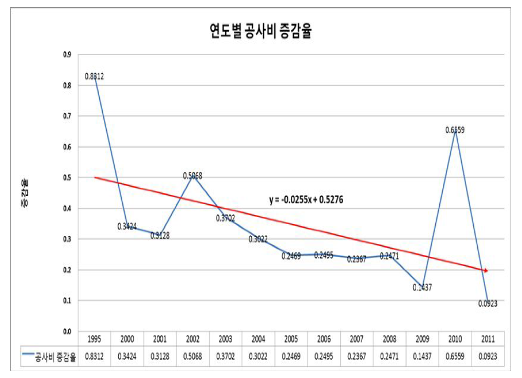 연도별 공사비 증감율