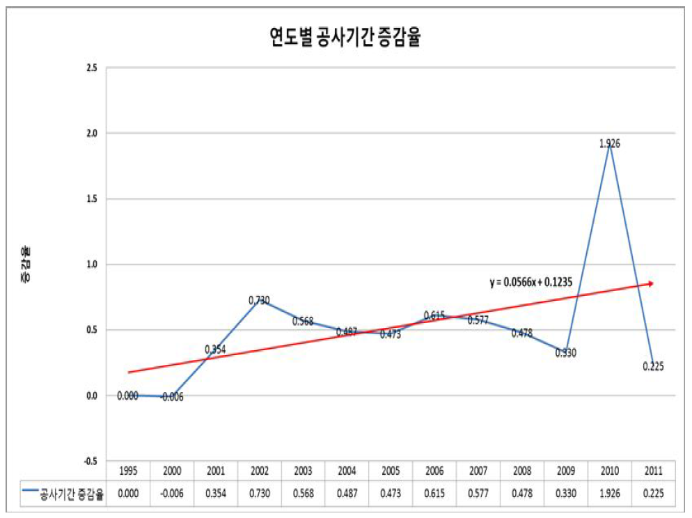 연도별 공사기간 증감율