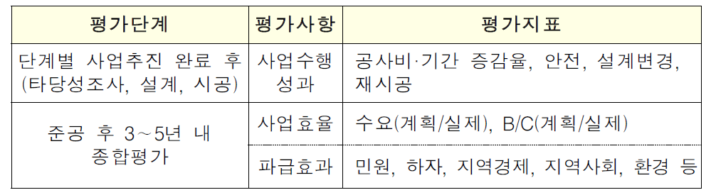 건설공사 사후평가 평가항목 및 지표