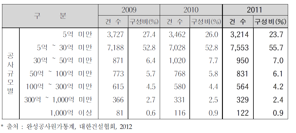 년도별・공사규모별 발주건수