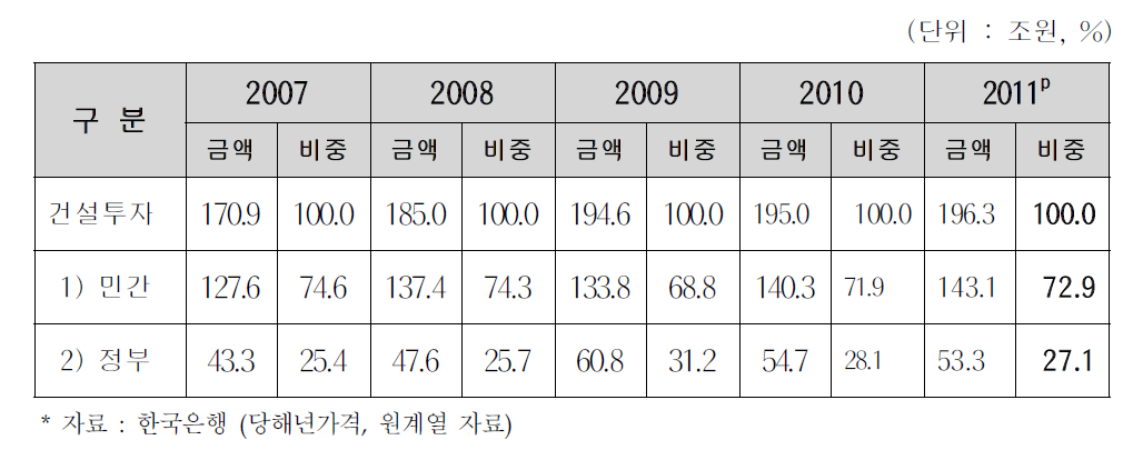 건설투자 민간·공공 구성비 추이