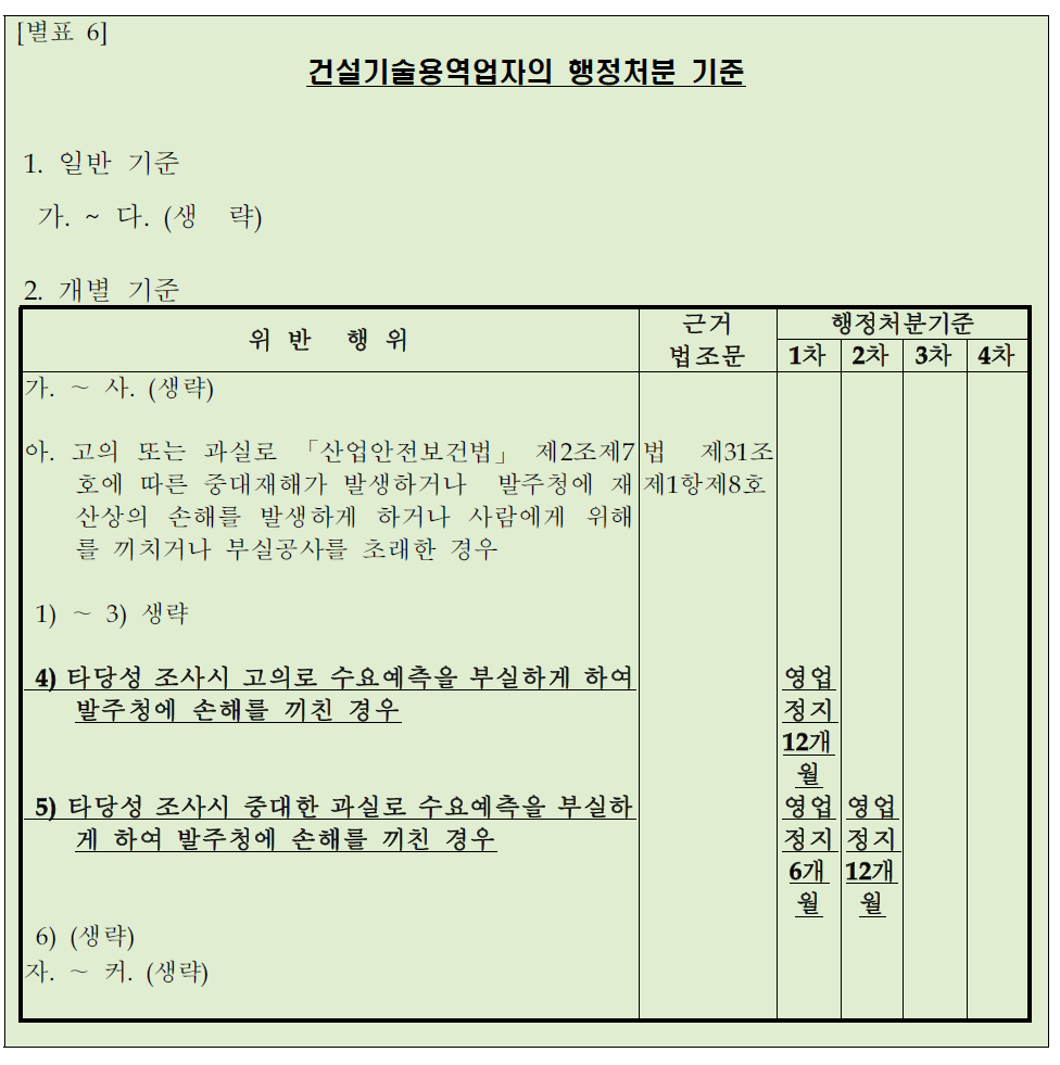 행정처분 기준 개정내용 (시행령 별표 6)