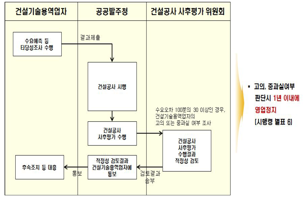 사후평가 수행결과에 대한 검증 프로세스