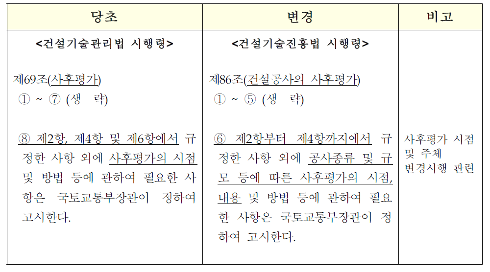 평가시점 및 평가주체 조정 관련 건설기술진흥법 시행령 개정내용