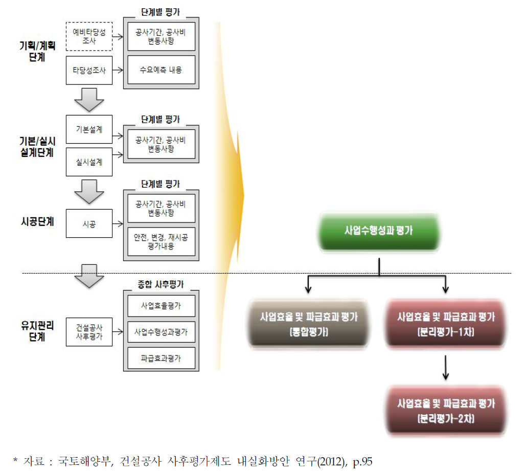 건설공사 사후평가의 평가시점 변경