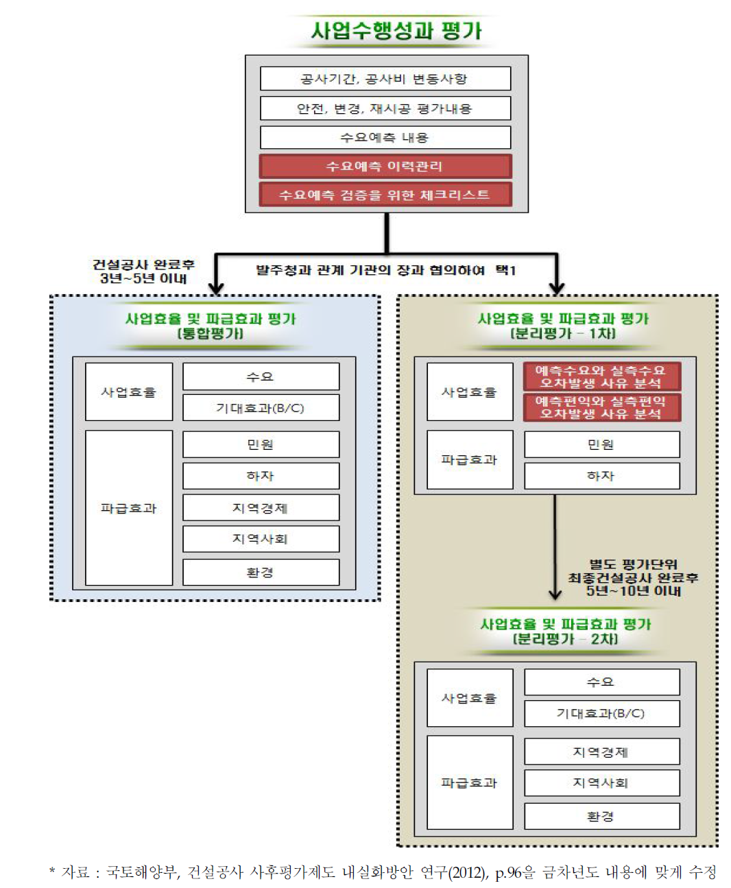 건설공사 사후평가의 세부평가항목