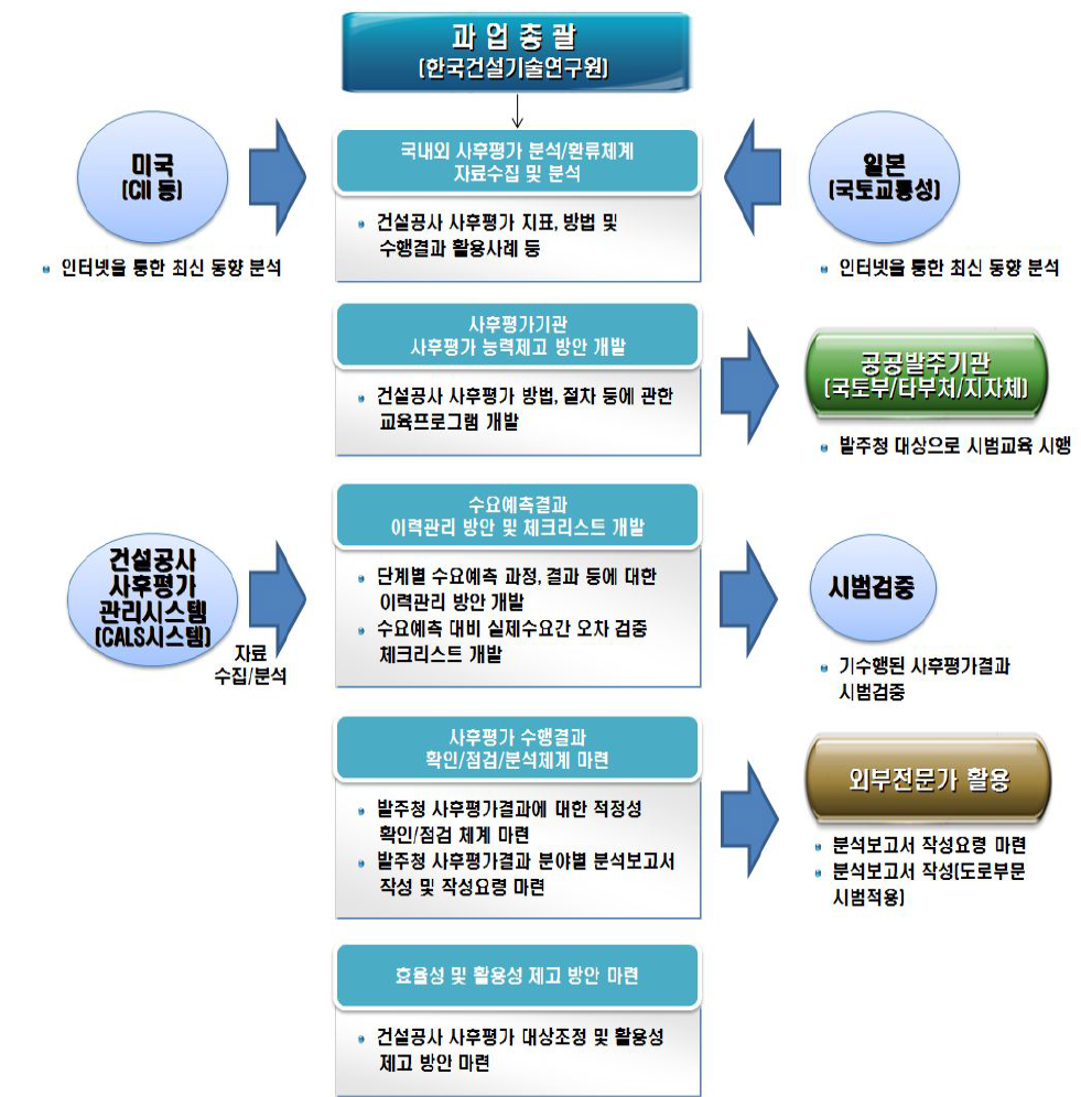 연구의 수행체계