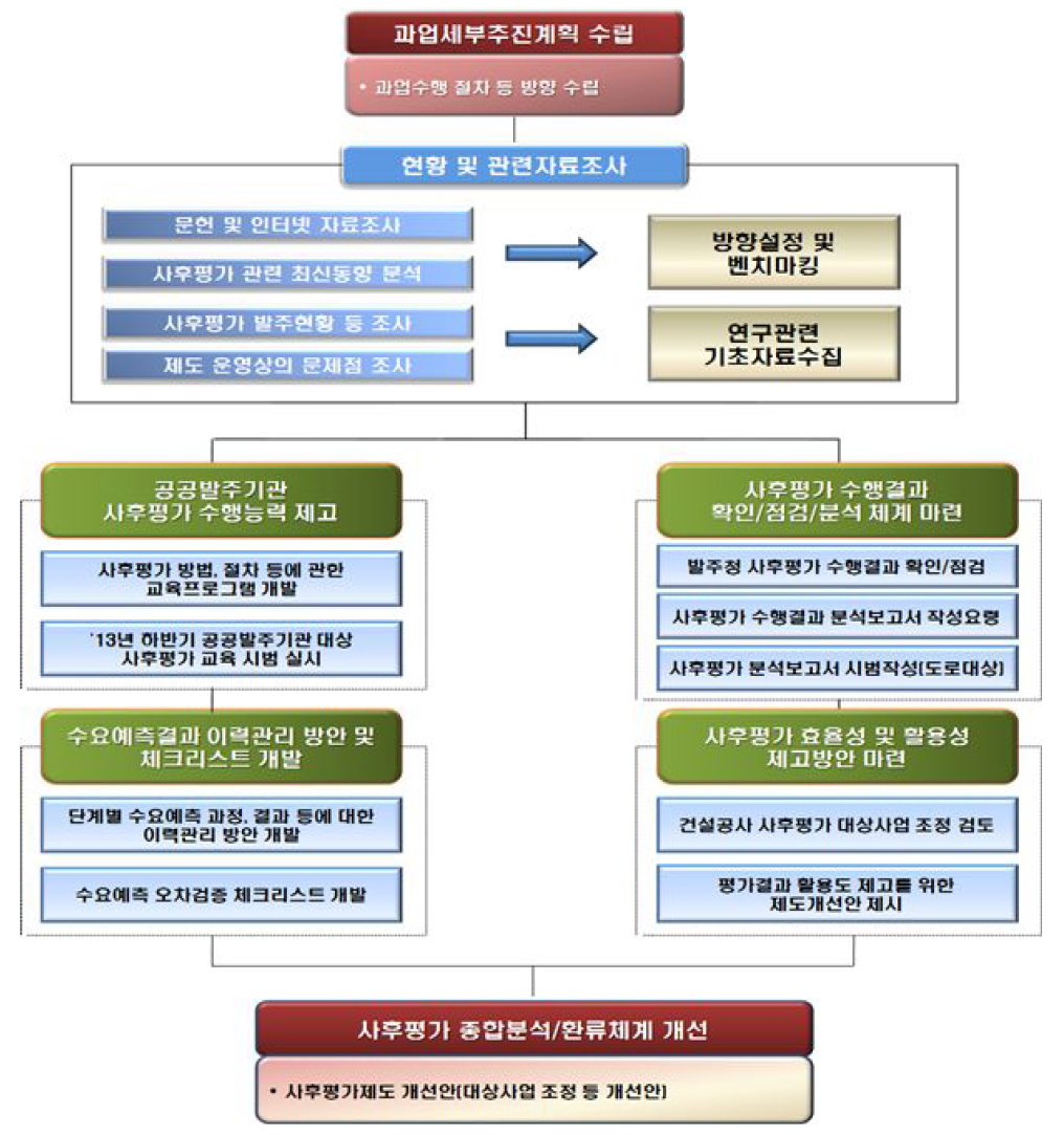 연구의 수행절차