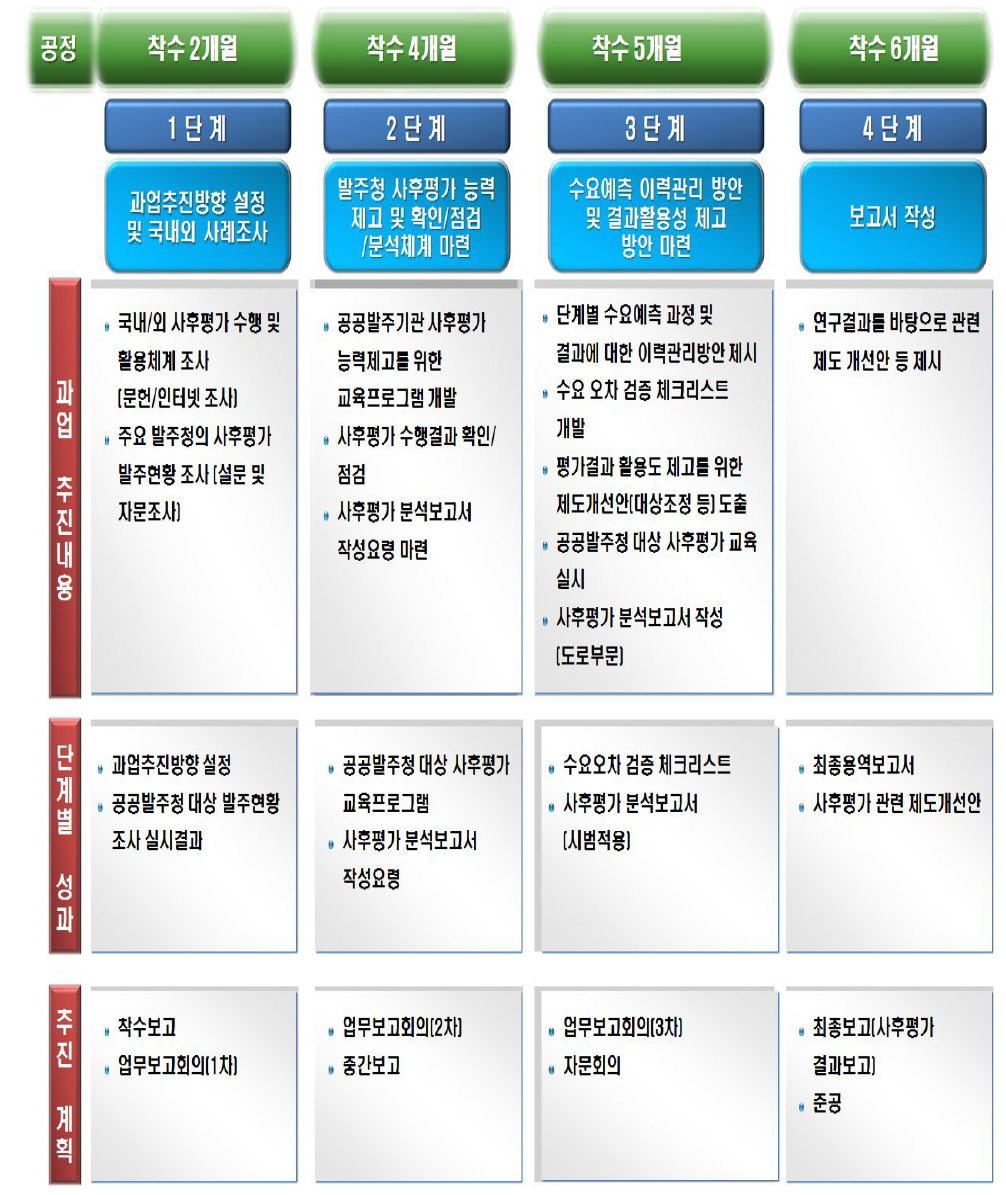 연구의 추진일정