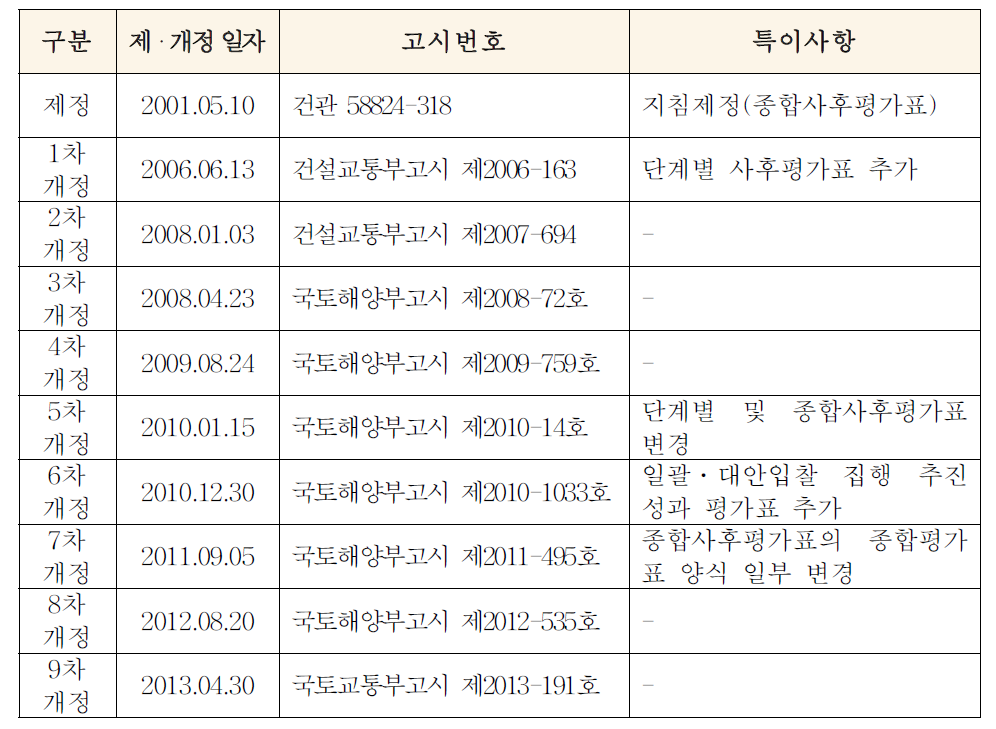 건설공사 사후평가 시행지침 제・개정 이력