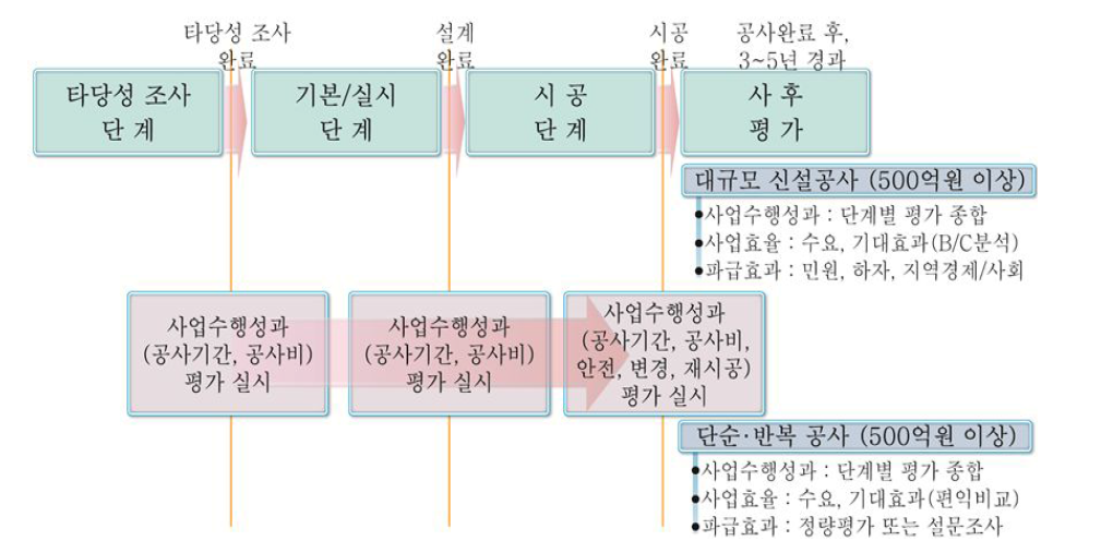 건설공사 사후평가 시행지침 5차 개정에 따른 개선된 제도 개요