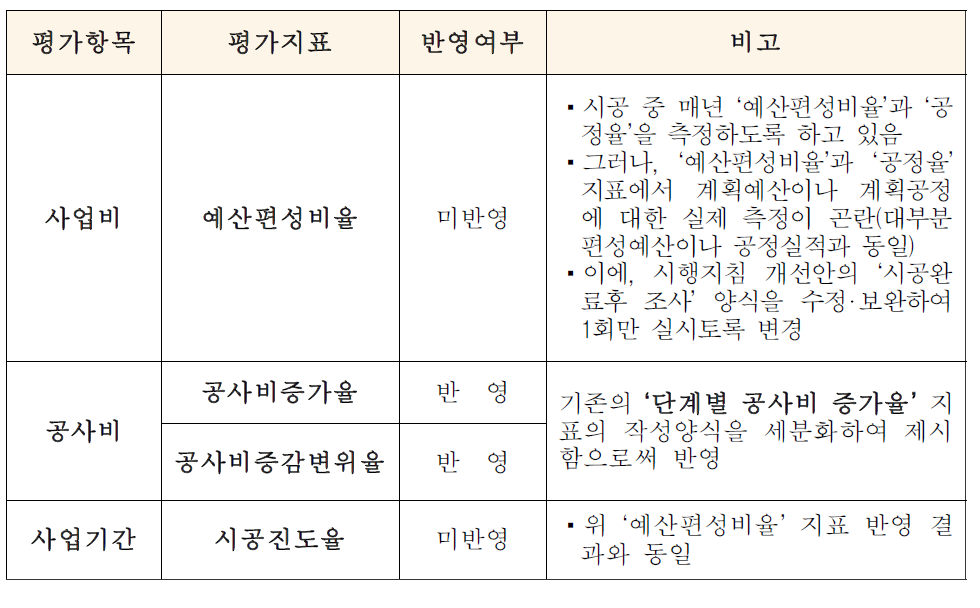 건설산업 선진화 위원회에서 제시한 성과지표 개선안 검토결과