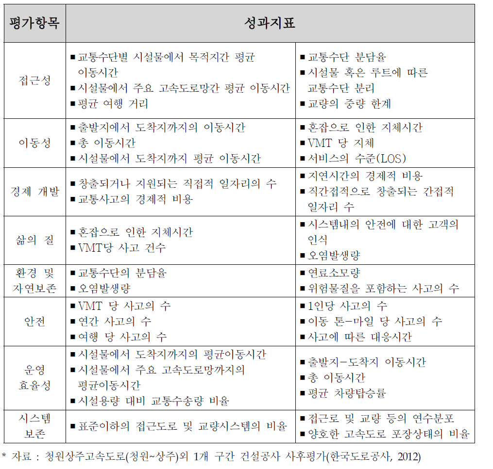 미국 연방교통국(DOT)의 교통시설관련 성과지표