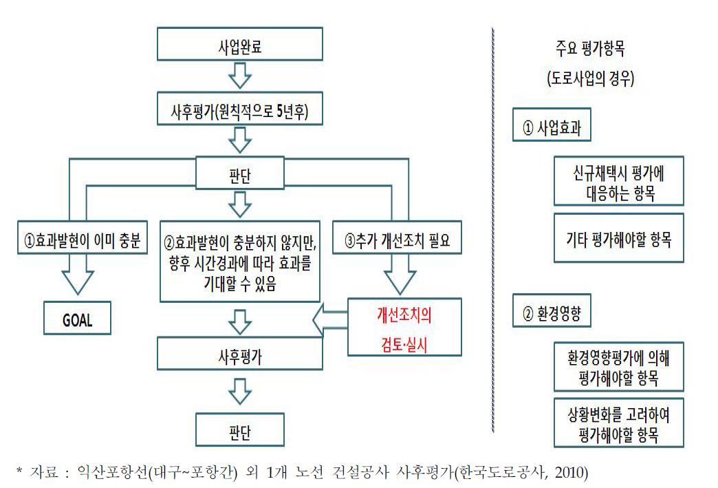 일본 사후평가 제도의 흐름