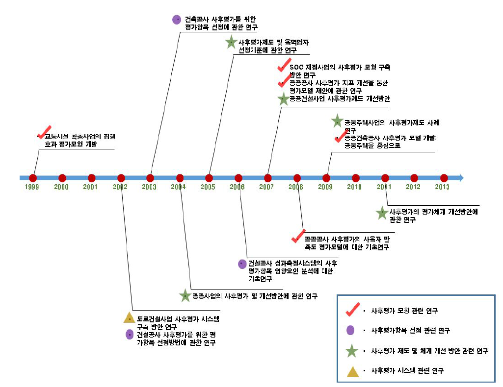 건설공사 사후평가 연구동향 흐름도