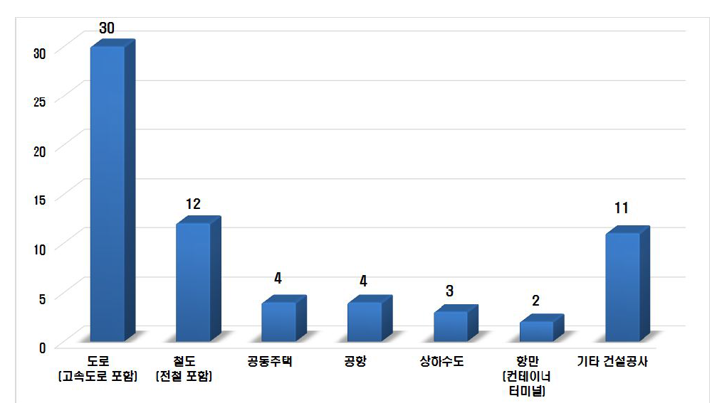 시설물별 사후평가 용역발주 현황