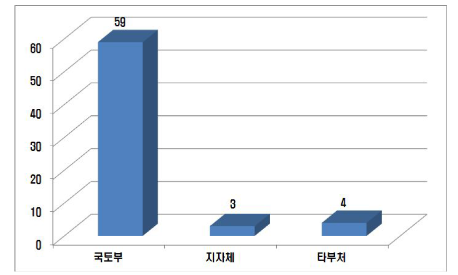 기관유형별 사후평가 용역발주 현황