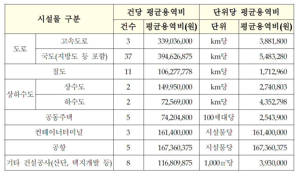 시설물 유형별 평균 사후평가 용역비용