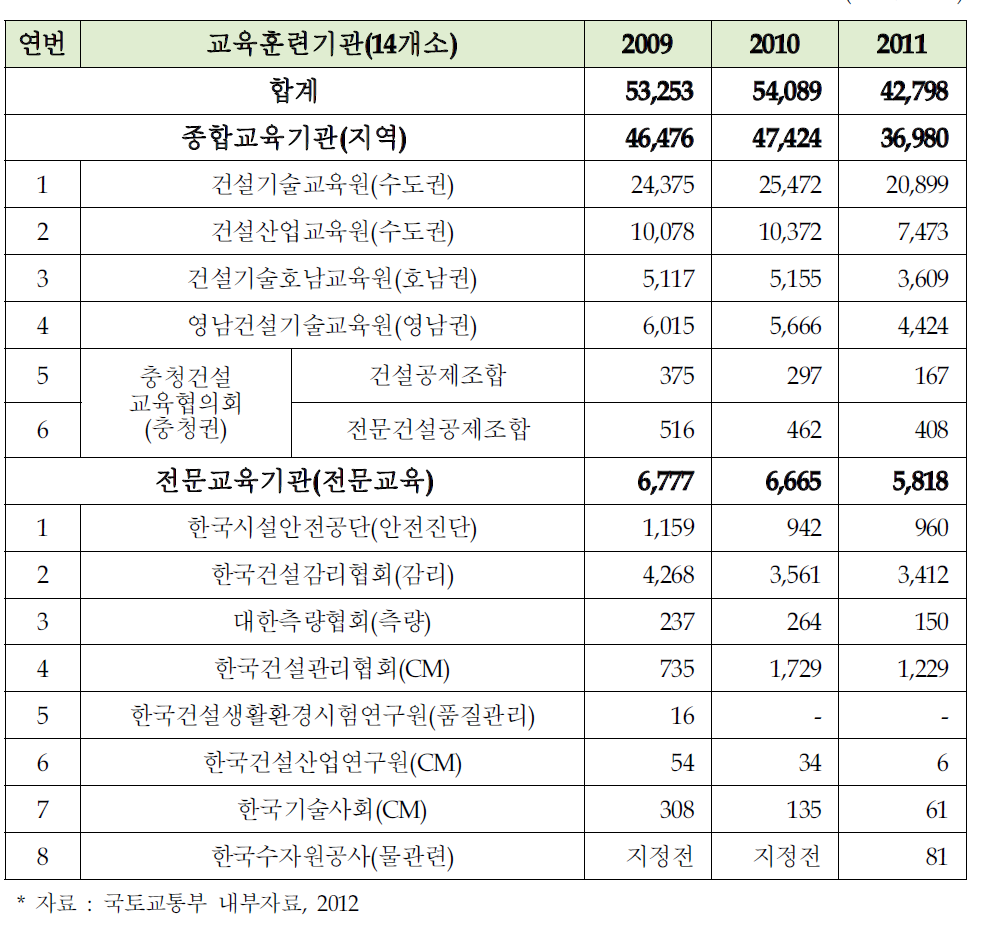 건설기술인력 교육훈련기관 현황