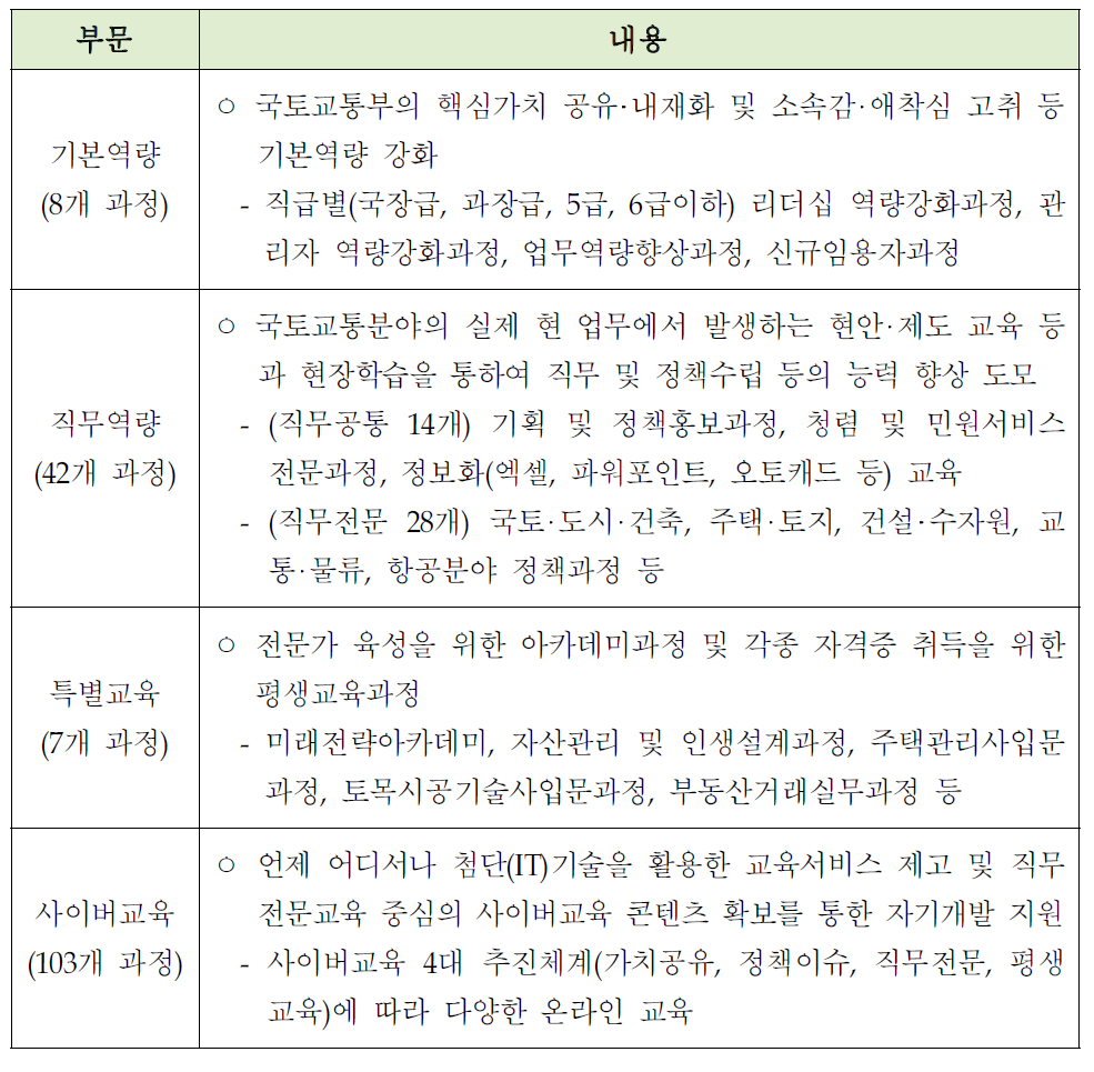 국토교통인재개발원의 교육훈련계획