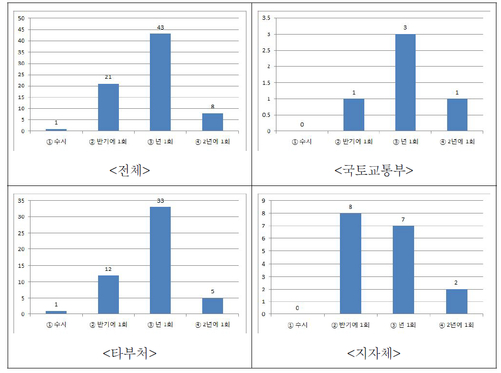 건설공사 사후평가에 대한 교육 주기