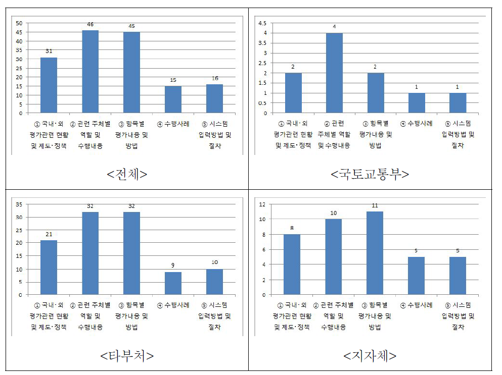 선호하는 건설공사 사후평가 교육내용