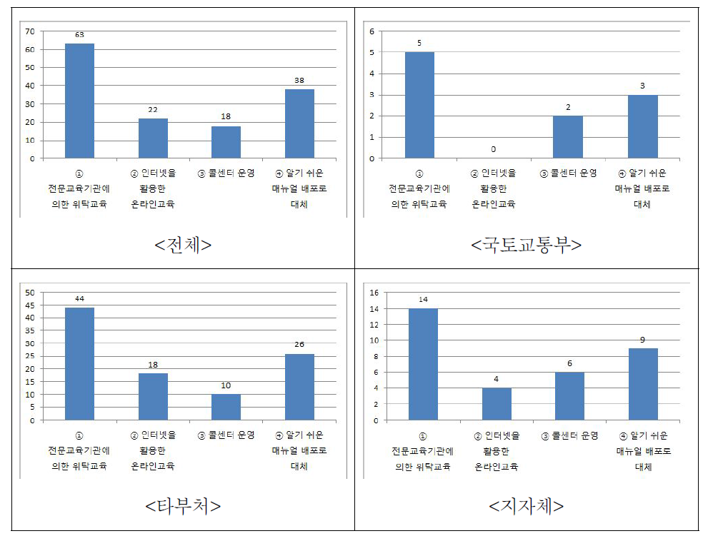 선호하는 건설공사 사후평가 교육방식