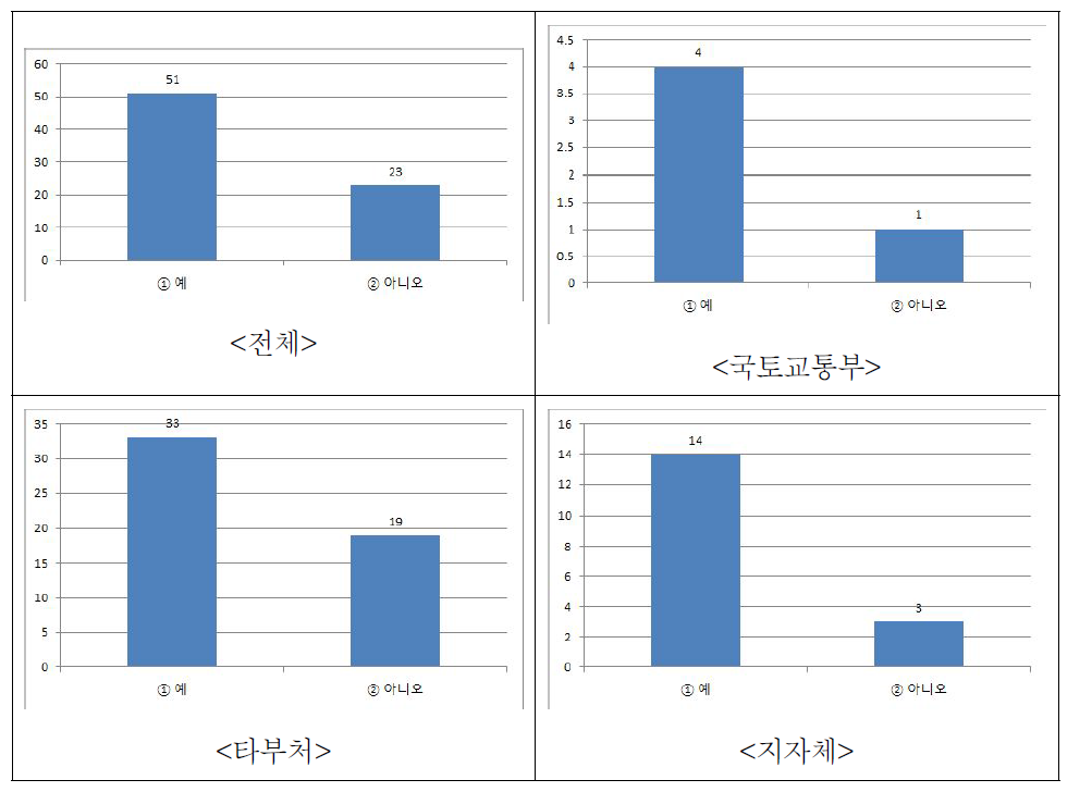 건설공사 사후평가 교육 참여의향