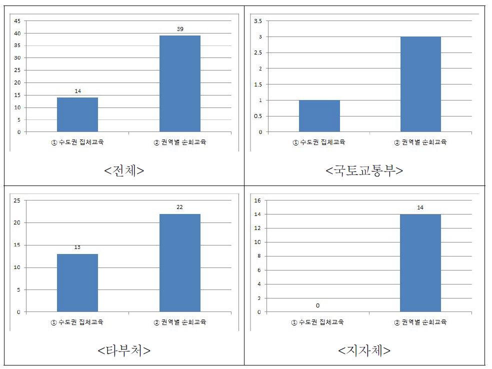 선호하는 건설공사 사후평가 교육장 위치