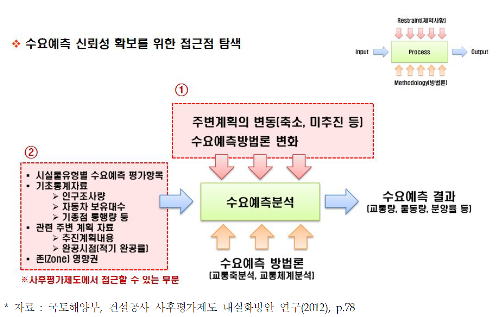 수요예측 신뢰성 확보를 위한 접근점 탐색