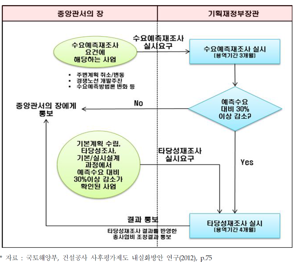 수요예측재조사 및 타당성재조사 실시 절차