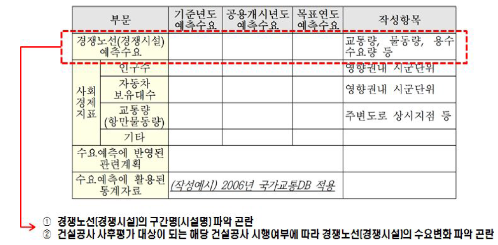 ‘경쟁노선(경쟁시설)예측수요’평가항목 개선이 필요한 사항