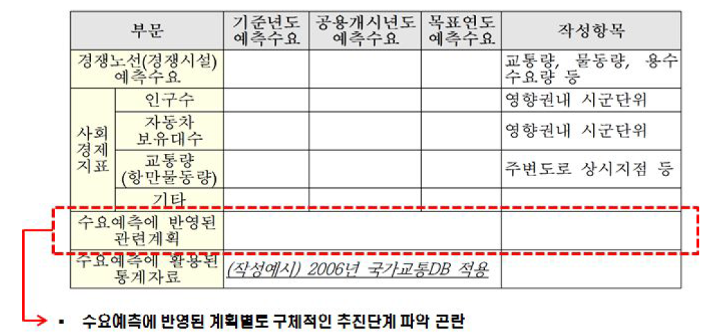 ‘수요예측에 반영된 관련계획’평가항목 개선이 필요한 사항