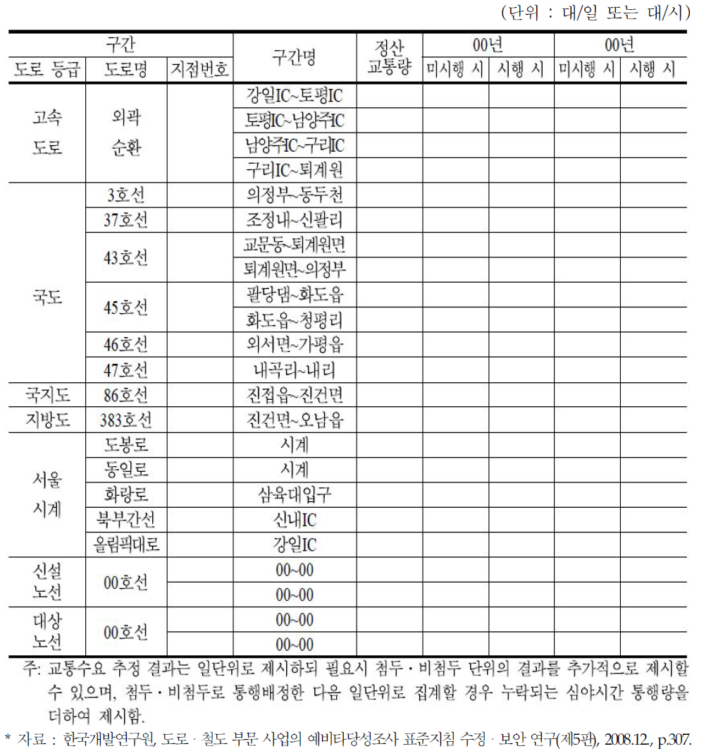 사업 시행 전・후 장래 교통수요 추정 결과 제시 양식