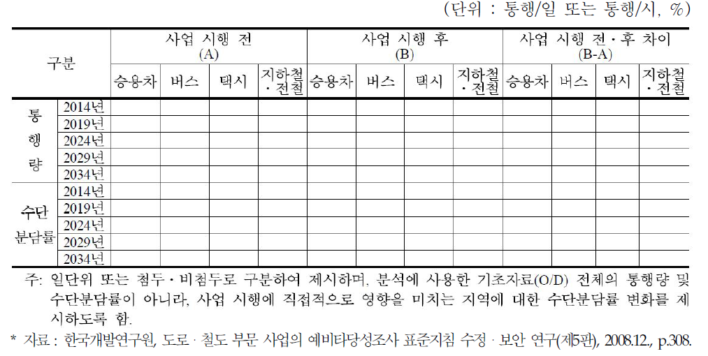 ○○ 경량전철사업 시행에 따른 통행량 및 수단분담률 변화