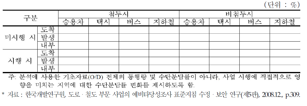 ○○ 경량전철사업 시행에 따른 첨두․비첨두 수단분담률 변화)