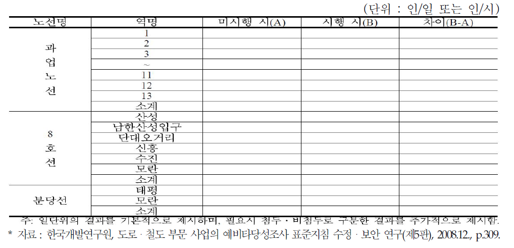 ○○ 경량전철사업 개통연도의 주변 철도노선 순승하차인원 변화 예시