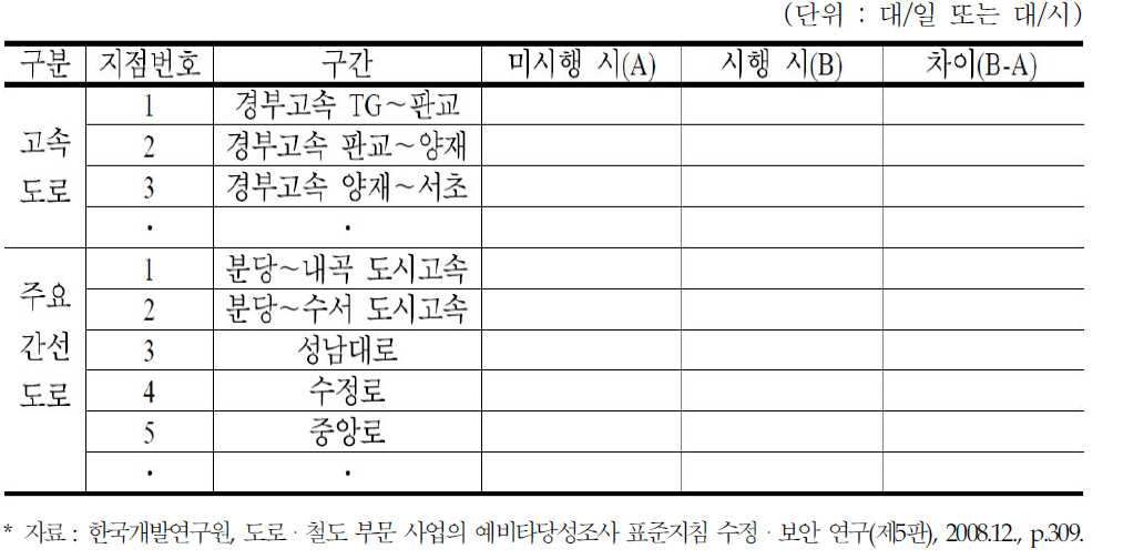 ○○ 경량전철사업 개통연도의 주변 주요 도로 교통량 변화 예시