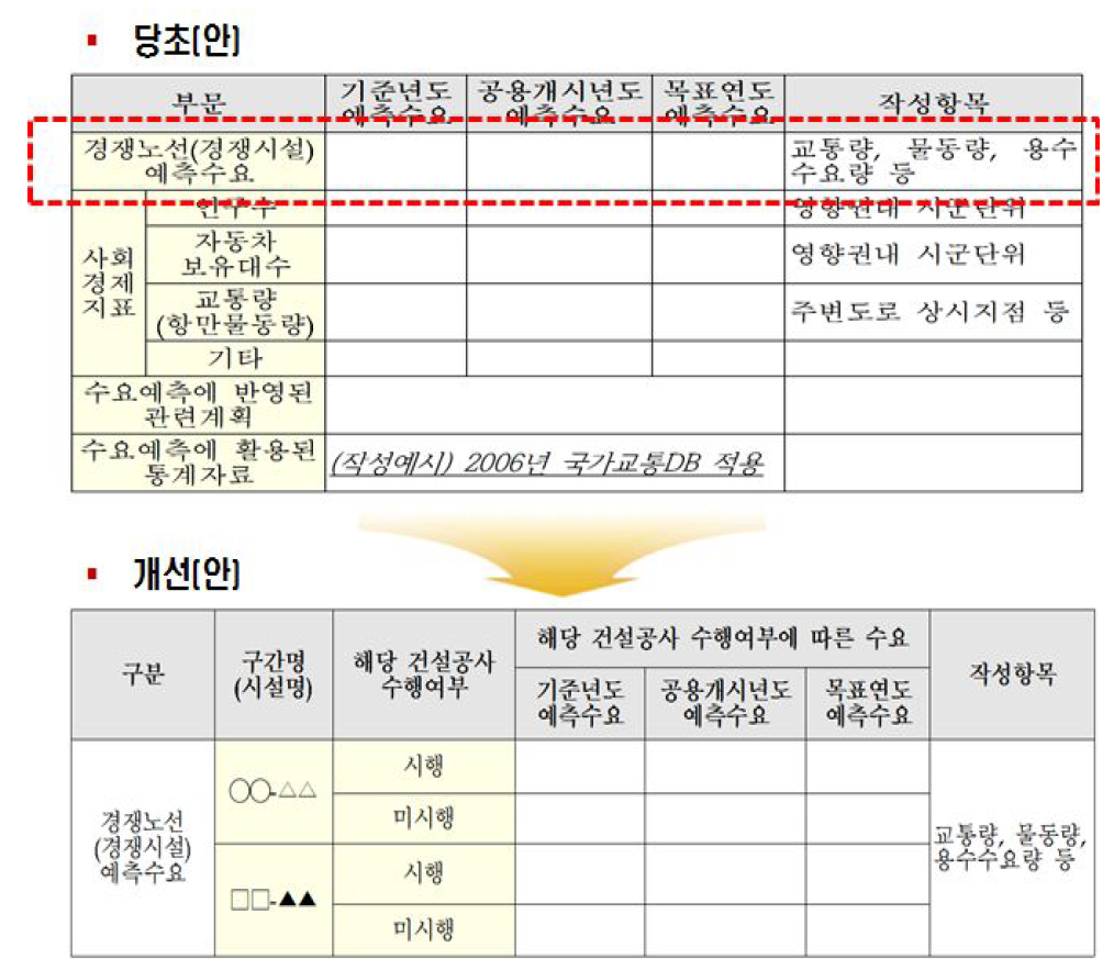 ‘경쟁노선(경쟁시설)예측수요’평가항목 개선