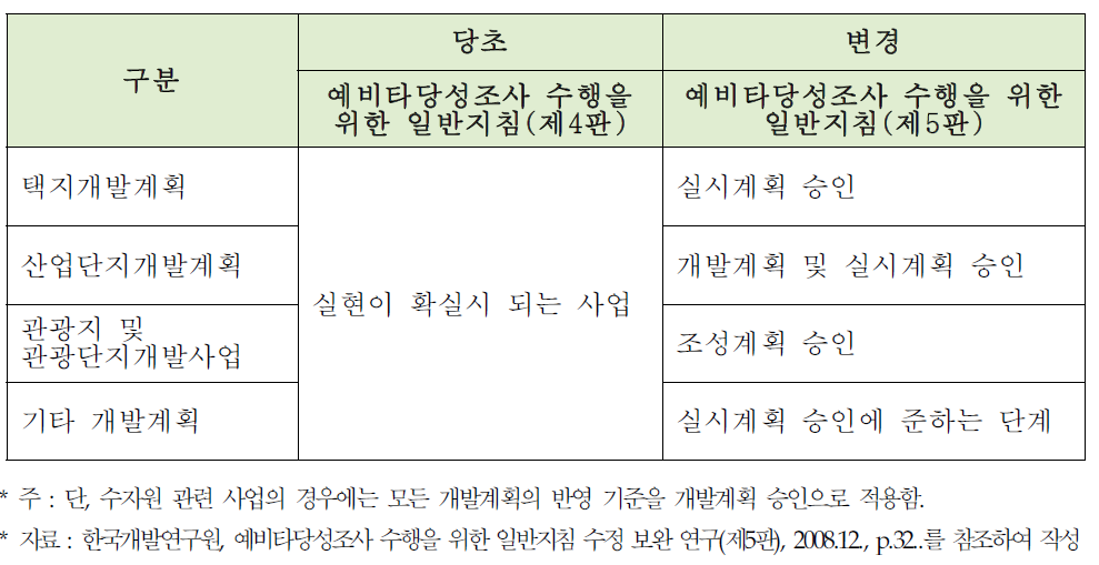 개발계획 반영기준 비교