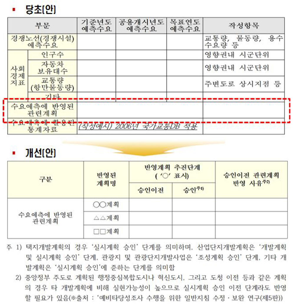 ‘수요예측에 반영된 관련계획’평가항목 개선