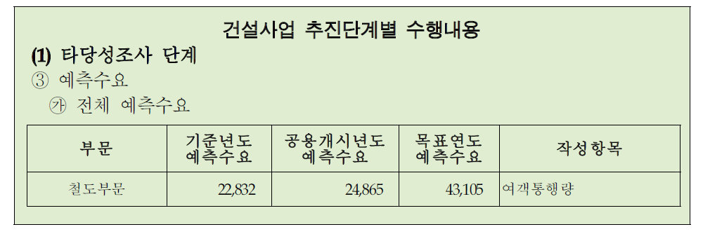 타당성조사 단계에서 예측한 전체 수요 작성예시