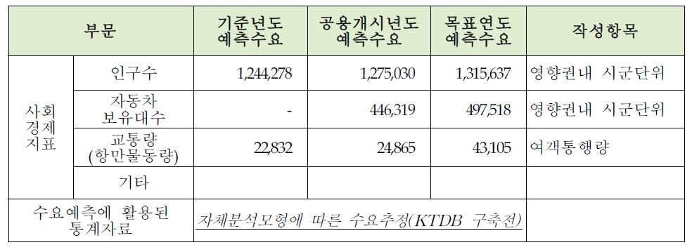 수요예측에 활용된 사회경제지표 및 활용된 통계자료 작성예시