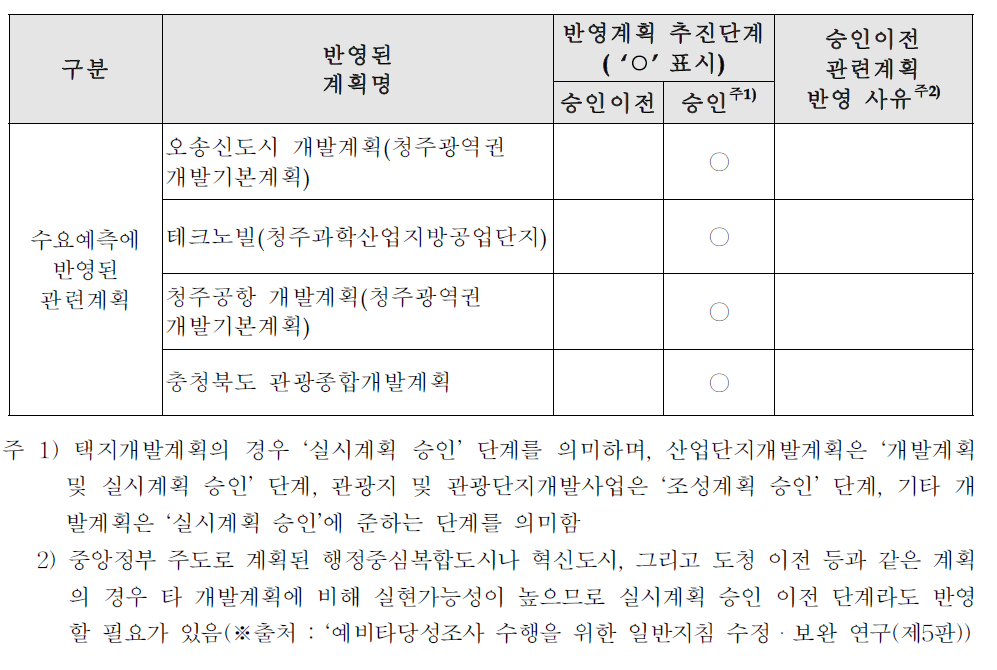 수요예측에 반영된 관련 계획의 작성예시