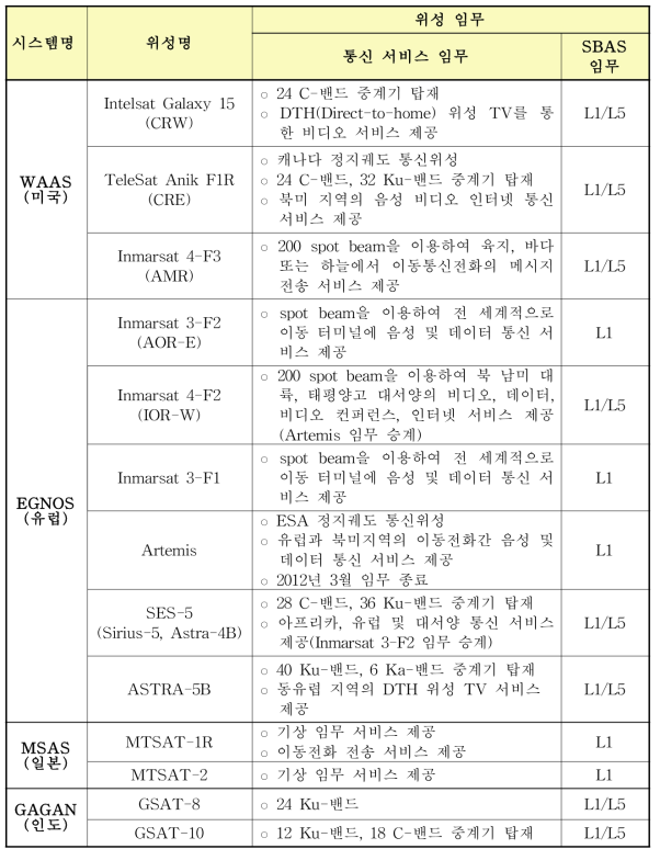 해외 SBAS에 사용되고 있는 정지궤도위성의 임무