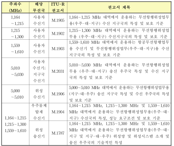 무선항행위성업무 관련 ITU-R권고서