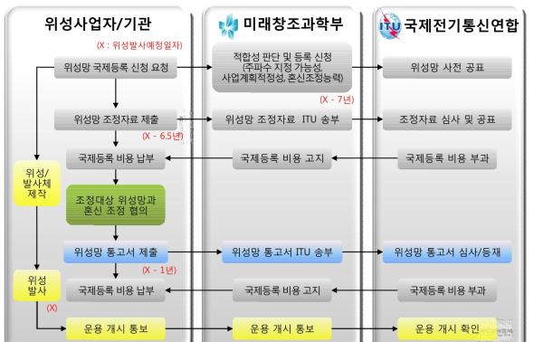 정지궤도 위성망 국제등록 절차 개념도