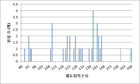 1,559∼1,610 MHz 대역의 궤도위치별 위성망 국제등록 현황