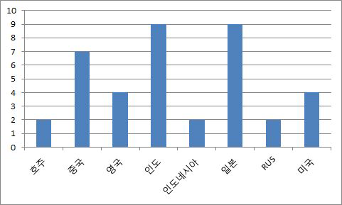 1,559∼1,610 MHz 대역의 국가별 위성망 국제등록 현황